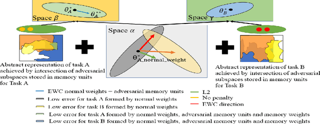 Figure 3 for Overcoming catastrophic forgetting problem by weight consolidation and long-term memory