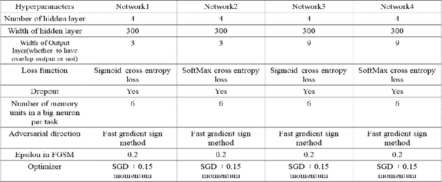 Figure 4 for Overcoming catastrophic forgetting problem by weight consolidation and long-term memory