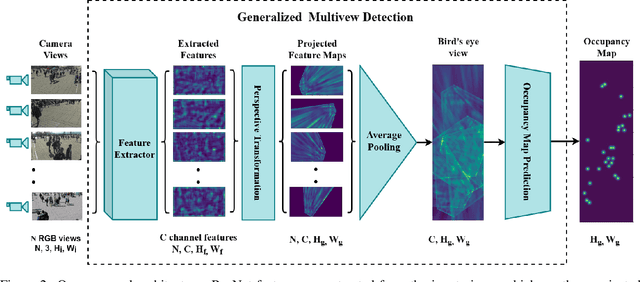 Figure 3 for Bringing Generalization to Deep Multi-view Detection