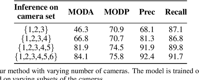 Figure 4 for Bringing Generalization to Deep Multi-view Detection