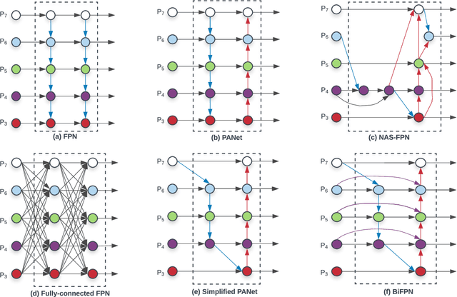 Figure 3 for EfficientDet: Scalable and Efficient Object Detection