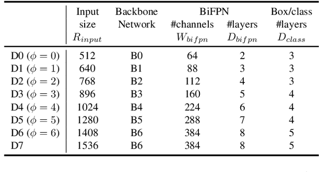 Figure 2 for EfficientDet: Scalable and Efficient Object Detection