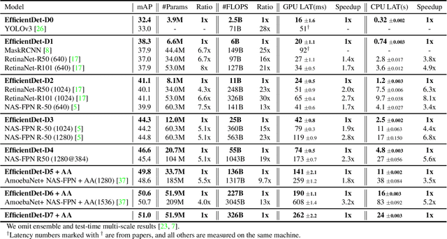 Figure 4 for EfficientDet: Scalable and Efficient Object Detection