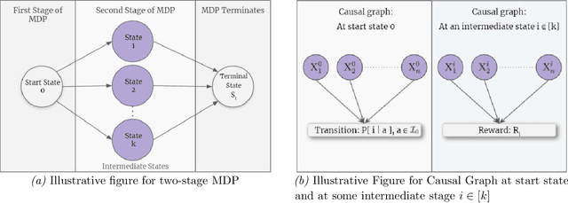 Figure 1 for Intervention Efficient Algorithm for Two-Stage Causal MDPs