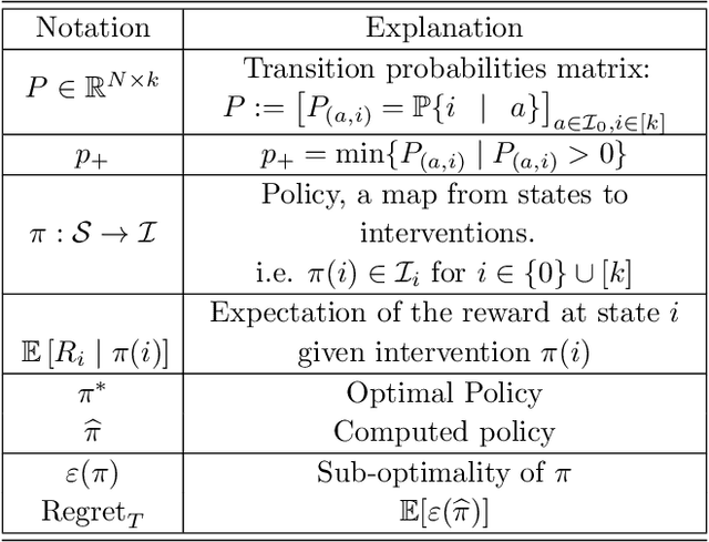 Figure 2 for Intervention Efficient Algorithm for Two-Stage Causal MDPs