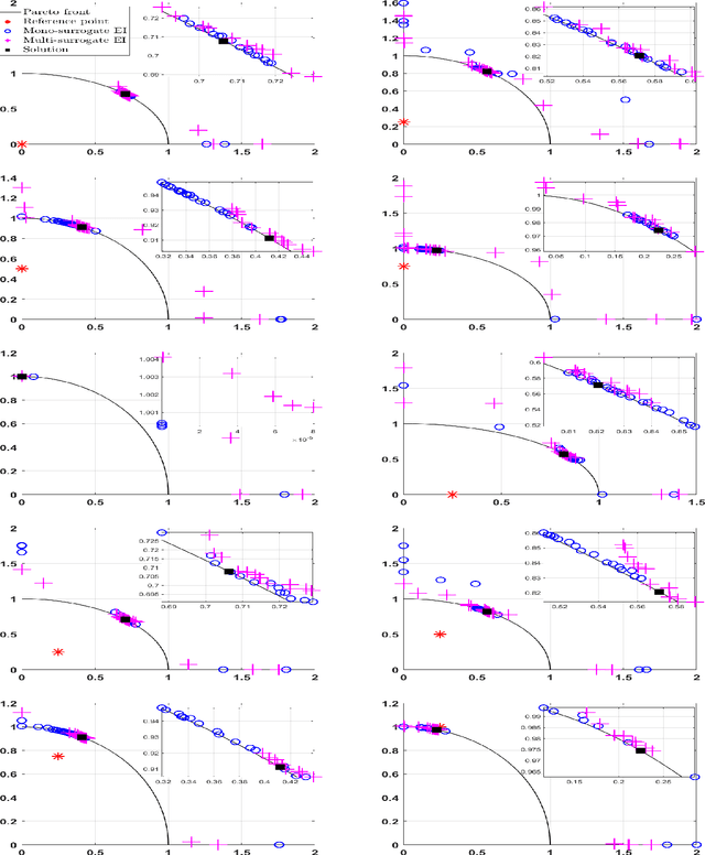Figure 2 for R-MBO: A Multi-surrogate Approach for Preference Incorporation in Multi-objective Bayesian Optimisation
