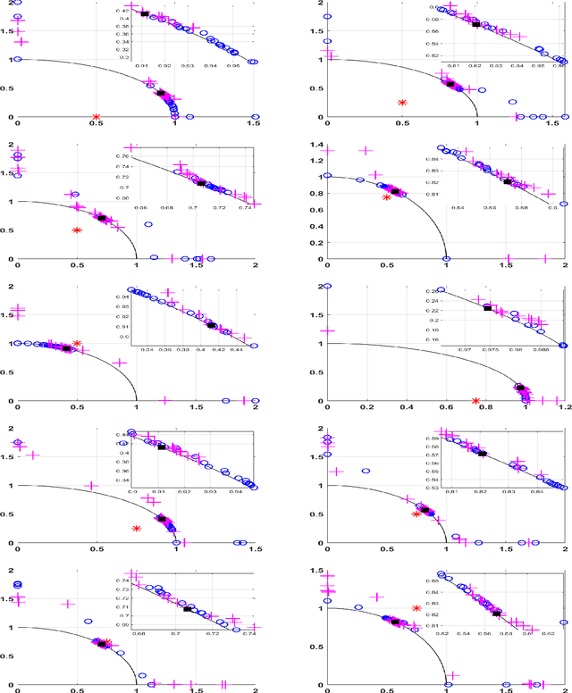 Figure 4 for R-MBO: A Multi-surrogate Approach for Preference Incorporation in Multi-objective Bayesian Optimisation