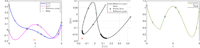 Figure 1 for R-MBO: A Multi-surrogate Approach for Preference Incorporation in Multi-objective Bayesian Optimisation