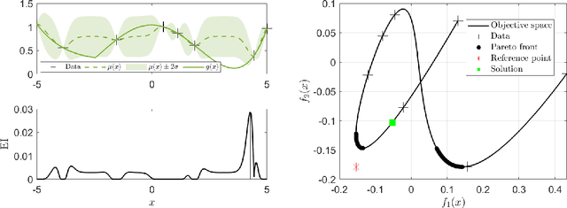 Figure 3 for R-MBO: A Multi-surrogate Approach for Preference Incorporation in Multi-objective Bayesian Optimisation