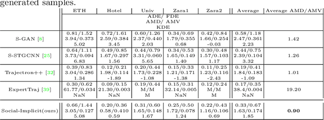 Figure 2 for Social-Implicit: Rethinking Trajectory Prediction Evaluation and The Effectiveness of Implicit Maximum Likelihood Estimation