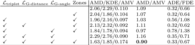 Figure 4 for Social-Implicit: Rethinking Trajectory Prediction Evaluation and The Effectiveness of Implicit Maximum Likelihood Estimation