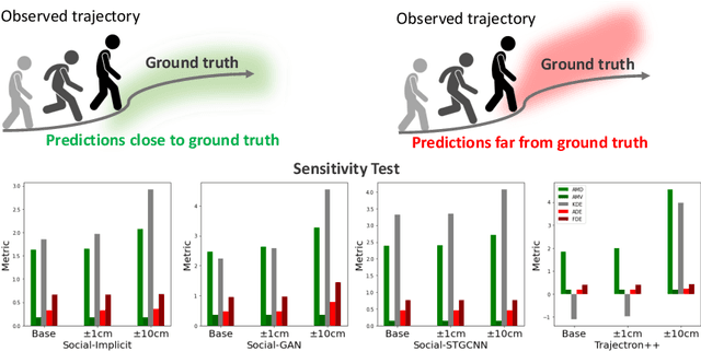Figure 1 for Social-Implicit: Rethinking Trajectory Prediction Evaluation and The Effectiveness of Implicit Maximum Likelihood Estimation