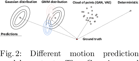 Figure 3 for Social-Implicit: Rethinking Trajectory Prediction Evaluation and The Effectiveness of Implicit Maximum Likelihood Estimation