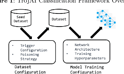 Figure 1 for The TrojAI Software Framework: An OpenSource tool for Embedding Trojans into Deep Learning Models