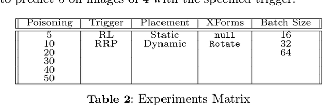 Figure 4 for The TrojAI Software Framework: An OpenSource tool for Embedding Trojans into Deep Learning Models