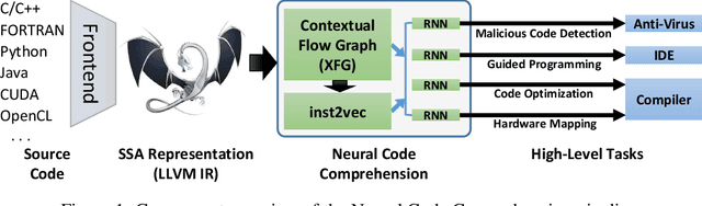 Figure 1 for Neural Code Comprehension: A Learnable Representation of Code Semantics