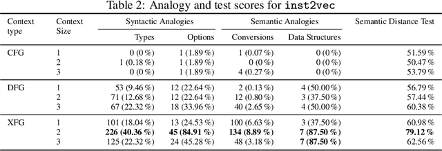 Figure 4 for Neural Code Comprehension: A Learnable Representation of Code Semantics