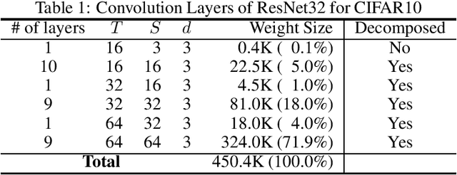 Figure 3 for Learning Low-Rank Approximation for CNNs