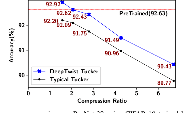 Figure 4 for Learning Low-Rank Approximation for CNNs