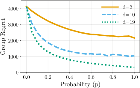 Figure 2 for Distributed Bandits: Probabilistic Communication on $d$-regular Graphs
