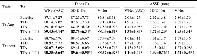 Figure 4 for Aleatoric uncertainty estimation with test-time augmentation for medical image segmentation with convolutional neural networks