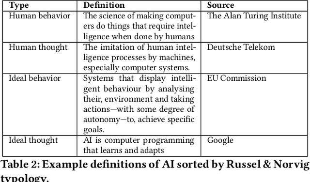 Figure 3 for Defining AI in Policy versus Practice