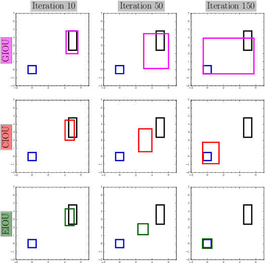 Figure 1 for Focal and Efficient IOU Loss for Accurate Bounding Box Regression