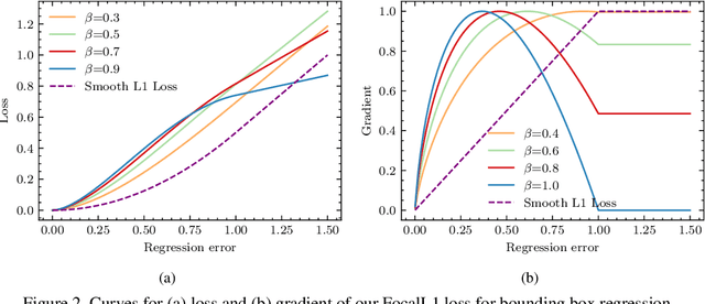 Figure 3 for Focal and Efficient IOU Loss for Accurate Bounding Box Regression