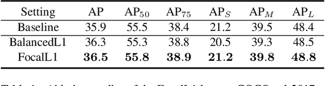 Figure 2 for Focal and Efficient IOU Loss for Accurate Bounding Box Regression
