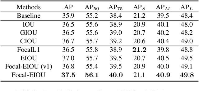 Figure 4 for Focal and Efficient IOU Loss for Accurate Bounding Box Regression