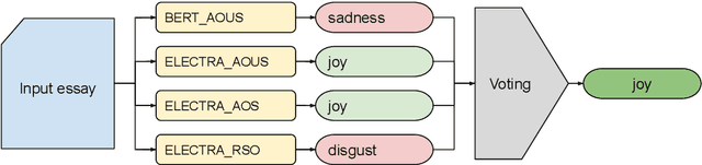 Figure 3 for Transformer based ensemble for emotion detection