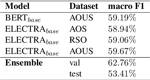 Figure 2 for Transformer based ensemble for emotion detection