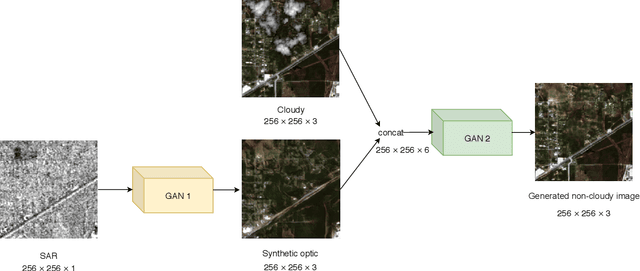 Figure 1 for Cloud removal in remote sensing images using generative adversarial networks and SAR-to-optical image translation