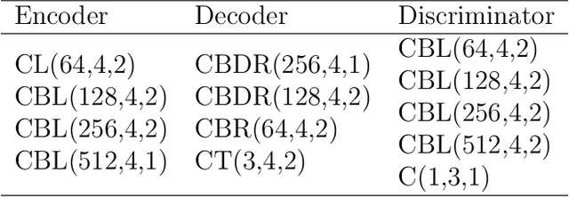 Figure 2 for Cloud removal in remote sensing images using generative adversarial networks and SAR-to-optical image translation