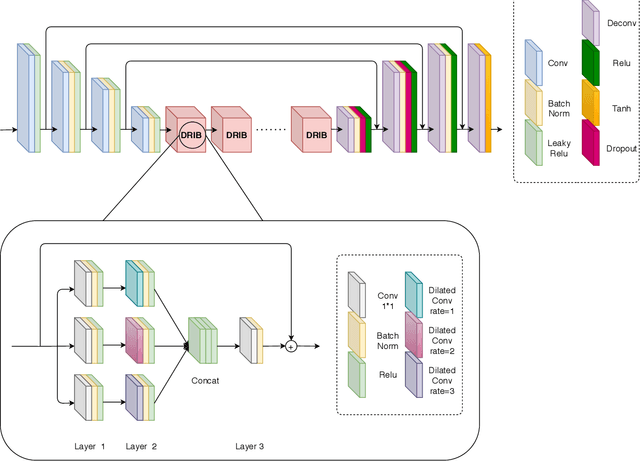 Figure 4 for Cloud removal in remote sensing images using generative adversarial networks and SAR-to-optical image translation