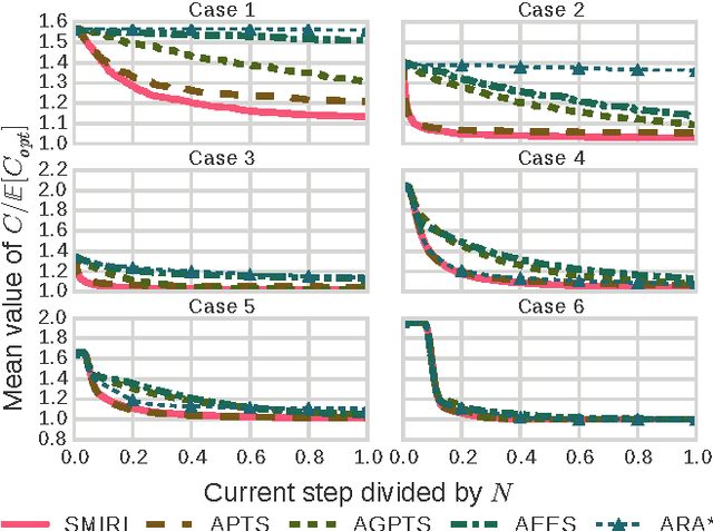 Figure 2 for A Stochastic Process Model of Classical Search