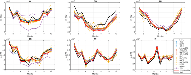 Figure 4 for A Hybrid Residual Dilated LSTM end Exponential Smoothing Model for Mid-Term Electric Load Forecasting
