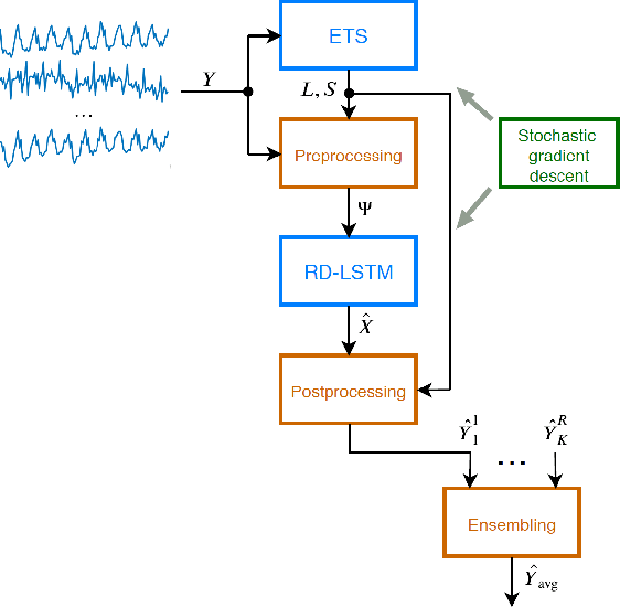 Figure 1 for A Hybrid Residual Dilated LSTM end Exponential Smoothing Model for Mid-Term Electric Load Forecasting