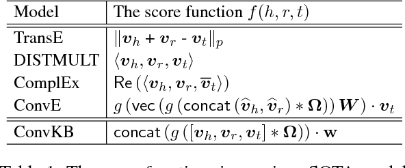 Figure 1 for A Novel Embedding Model for Knowledge Base Completion Based on Convolutional Neural Network