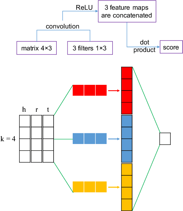 Figure 2 for A Novel Embedding Model for Knowledge Base Completion Based on Convolutional Neural Network
