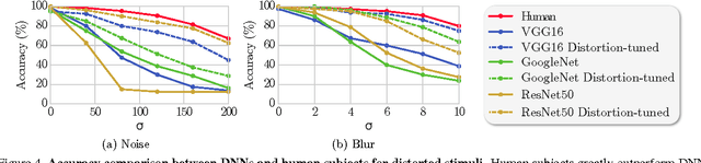 Figure 4 for Can the early human visual system compete with Deep Neural Networks?
