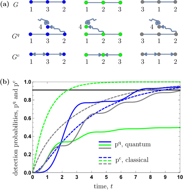 Figure 1 for Detecting quantum speedup by quantum walk with convolutional neural networks