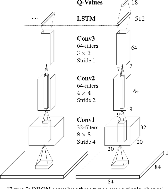 Figure 3 for Deep Recurrent Q-Learning for Partially Observable MDPs