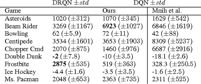 Figure 2 for Deep Recurrent Q-Learning for Partially Observable MDPs