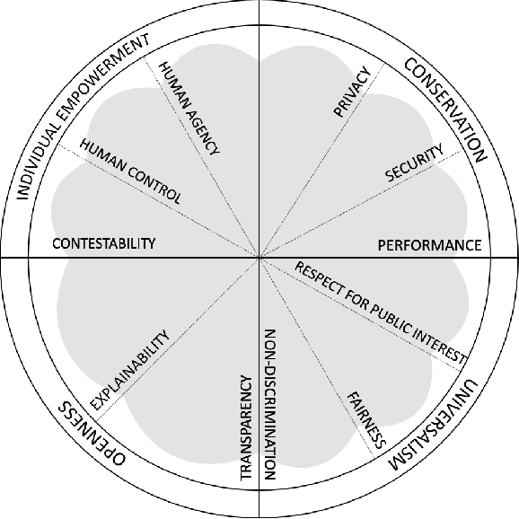 Figure 1 for Towards a multi-stakeholder value-based assessment framework for algorithmic systems