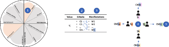 Figure 3 for Towards a multi-stakeholder value-based assessment framework for algorithmic systems
