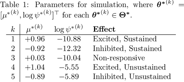 Figure 2 for Clustering Time Series with Nonlinear Dynamics: A Bayesian Non-Parametric and Particle-Based Approach