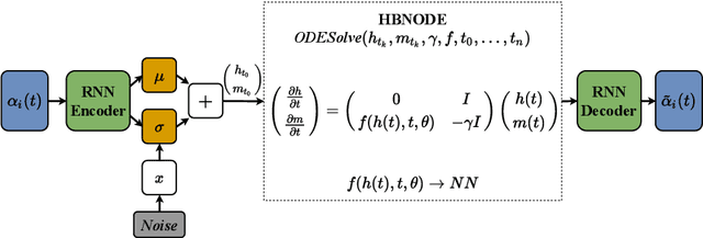 Figure 3 for Learning POD of Complex Dynamics Using Heavy-ball Neural ODEs