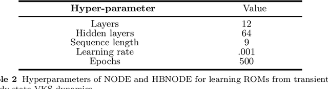 Figure 4 for Learning POD of Complex Dynamics Using Heavy-ball Neural ODEs