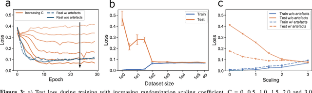 Figure 3 for Training neural networks with synthetic electrocardiograms